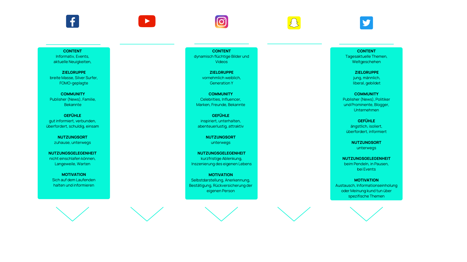 Übersicht  und Daten der gaengigsten Social Media Plattformen