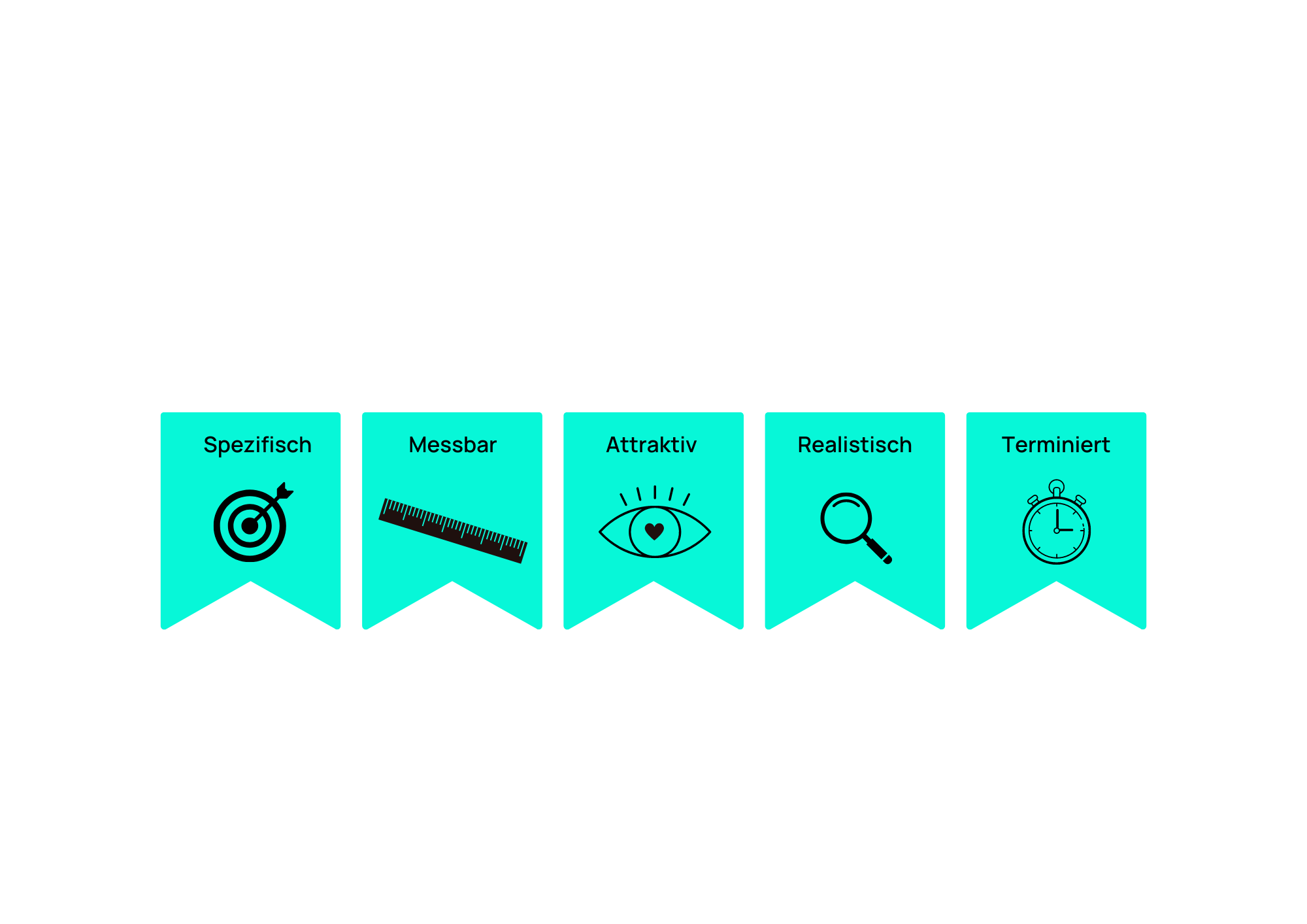Das Smart Modell: Spezifisch, messbar, attraktiv, realtistisch und terminiert