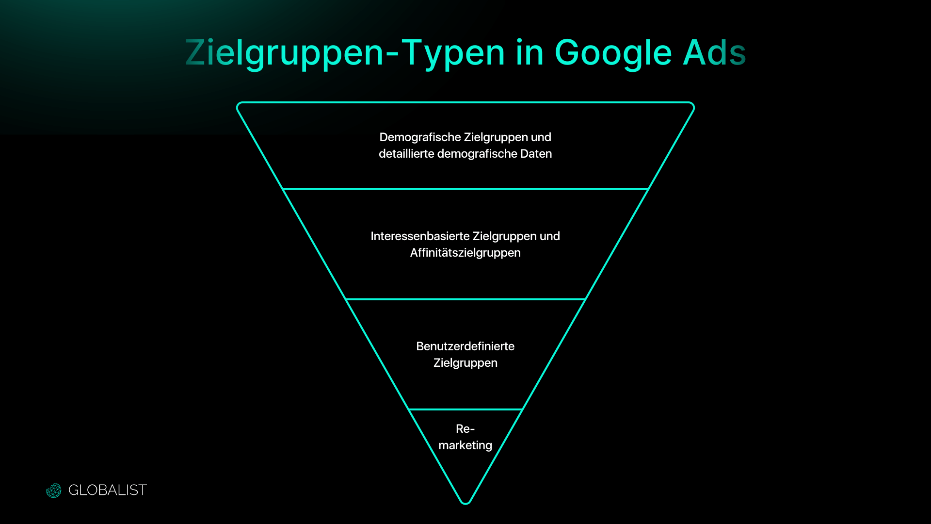 Inverted funnel graphic showing different audience types in Google Ads, from demographic to remarketing, created by Globalist GmbH.