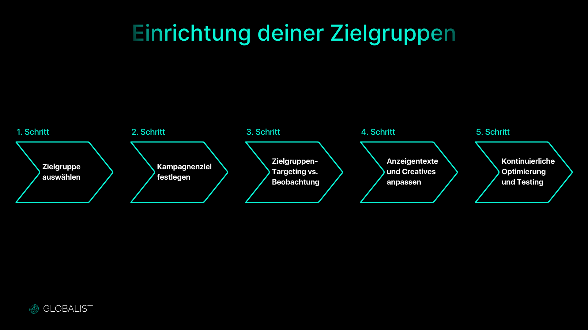 Step-by-step graphic showing the process of setting up audiences in Google Ads, starting with audience selection and continuing through continuous optimization, created by Globalist GmbH.