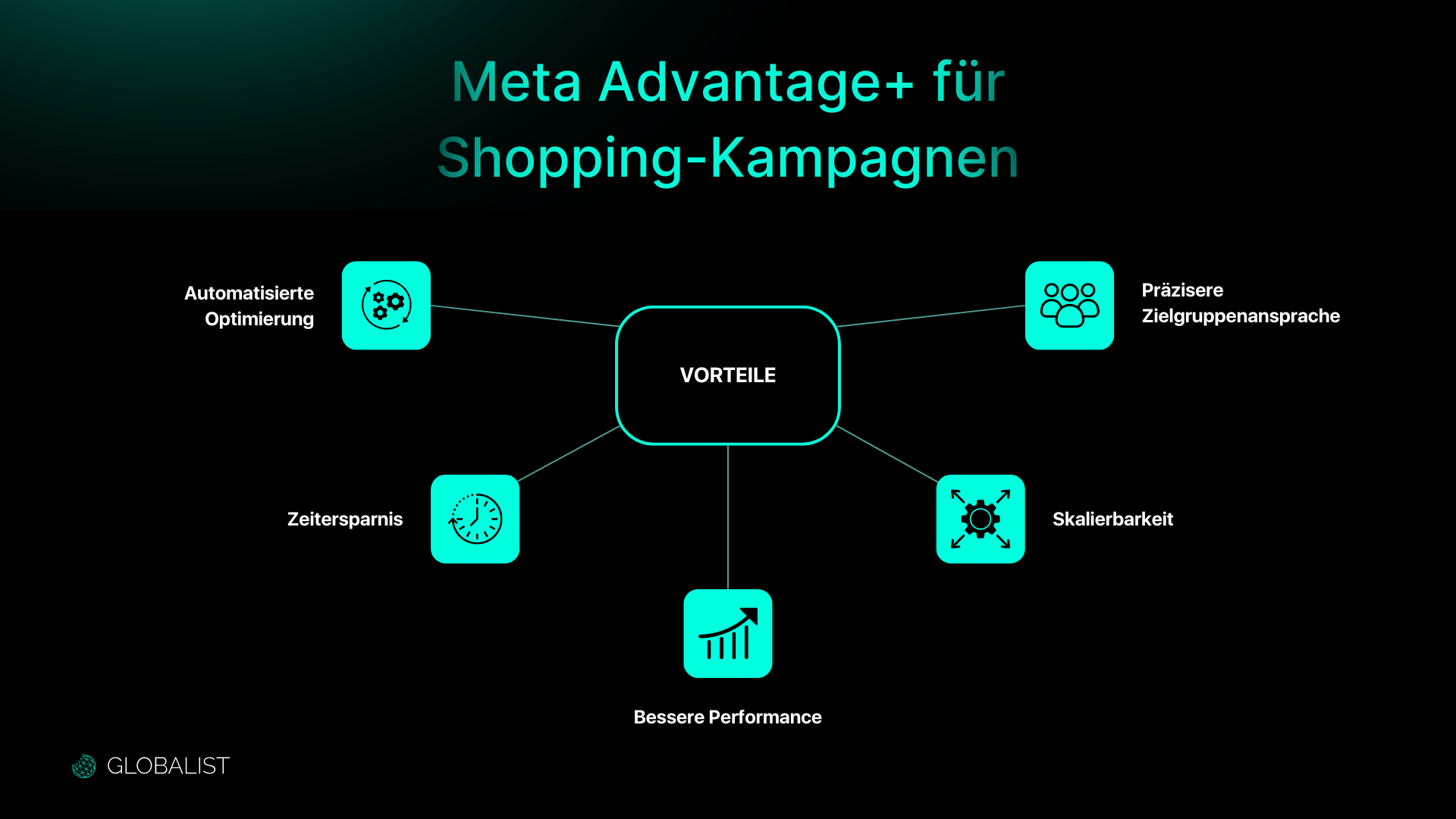 Diagram showing the benefits of Meta Advantage+ for Shopping campaigns. The central box labeled 'Benefits' is associated with five features: 'Automated optimization', 'Time savings', 'Better performance', 'More precise target group targeting' and 'Scalability'. Each feature is represented by a symbol. The Globalist logo is in the bottom left corner.