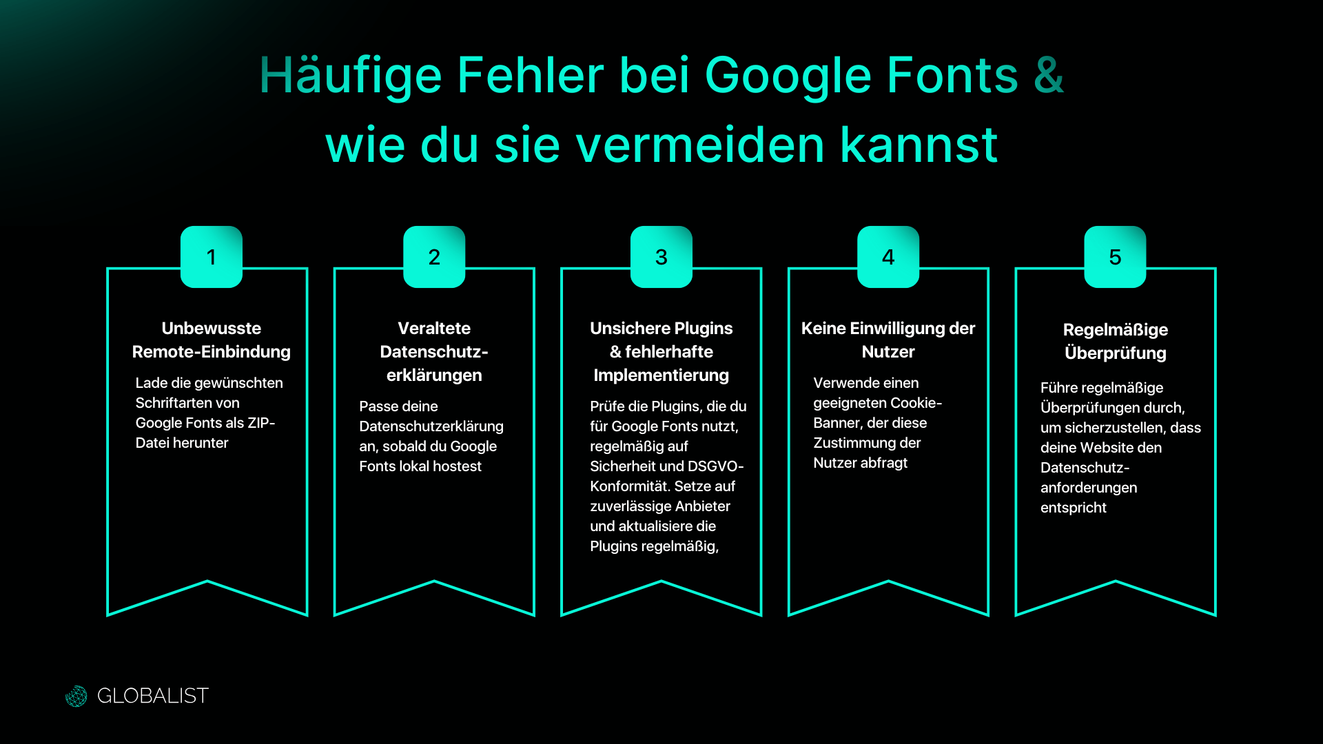 Die Grafik zeigt häufige Fehler bei Google Fonts: unbewusste Remote-Einbindung, veraltete Datenschutzerklärungen, unsichere Plugins, fehlende Nutzereinwilligung und fehlende regelmäßige Überprüfungen. Diese lassen sich vermeiden, indem die Schriftarten lokal gehostet, Datenschutzerklärungen aktualisiert, sichere Plugins genutzt, Einwilligungen eingeholt und regelmäßige Prüfungen durchgeführt werden.