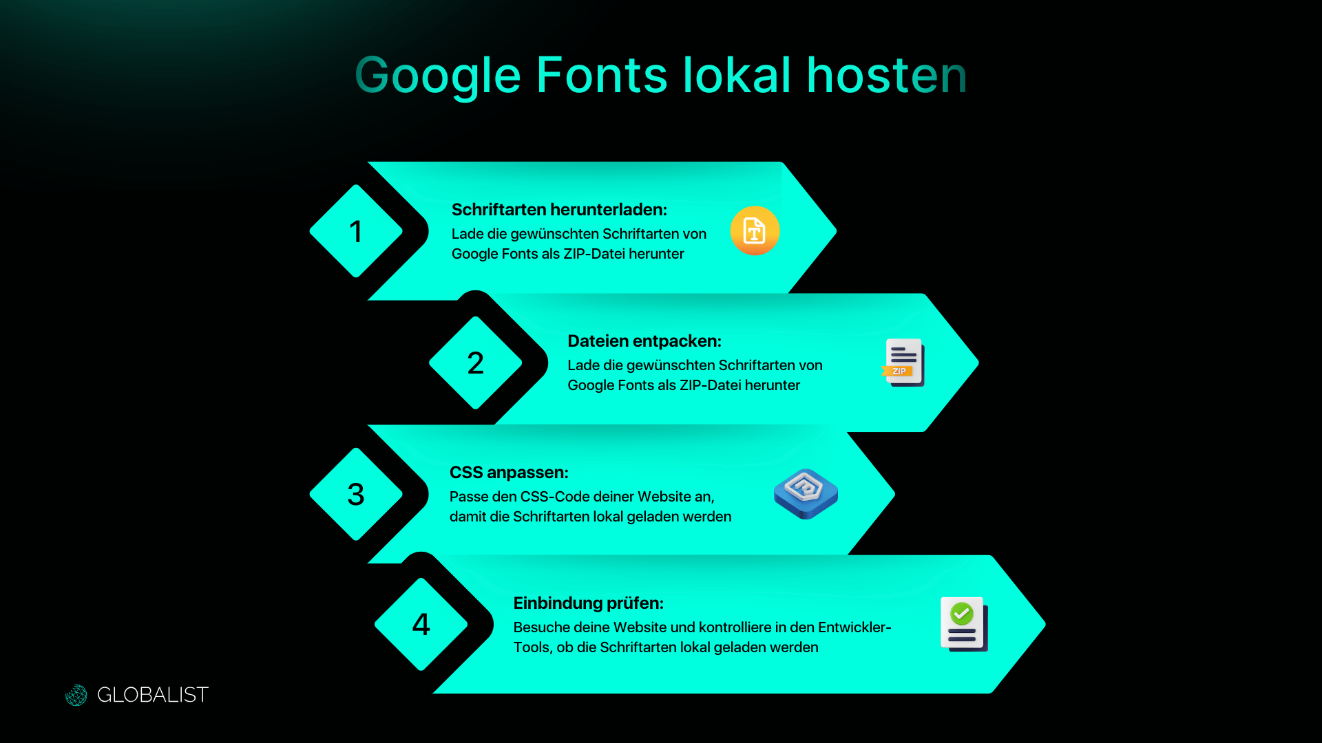 Die Grafik zeigt eine Schritt-für-Schritt-Anleitung zum lokalen Hosting von Google Fonts. Im ersten Schritt werden die gewünschten Schriftarten von Google Fonts als ZIP-Datei heruntergeladen. Im zweiten Schritt wird die Datei entpackt. Anschließend wird im dritten Schritt der CSS-Code der Website angepasst, um die Schriftarten lokal zu laden. Im vierten und letzten Schritt wird die Einbindung überprüft, indem die Website aufgerufen und in den Entwickler-Tools kontrolliert wird, ob die Schriftarten lokal geladen werden.