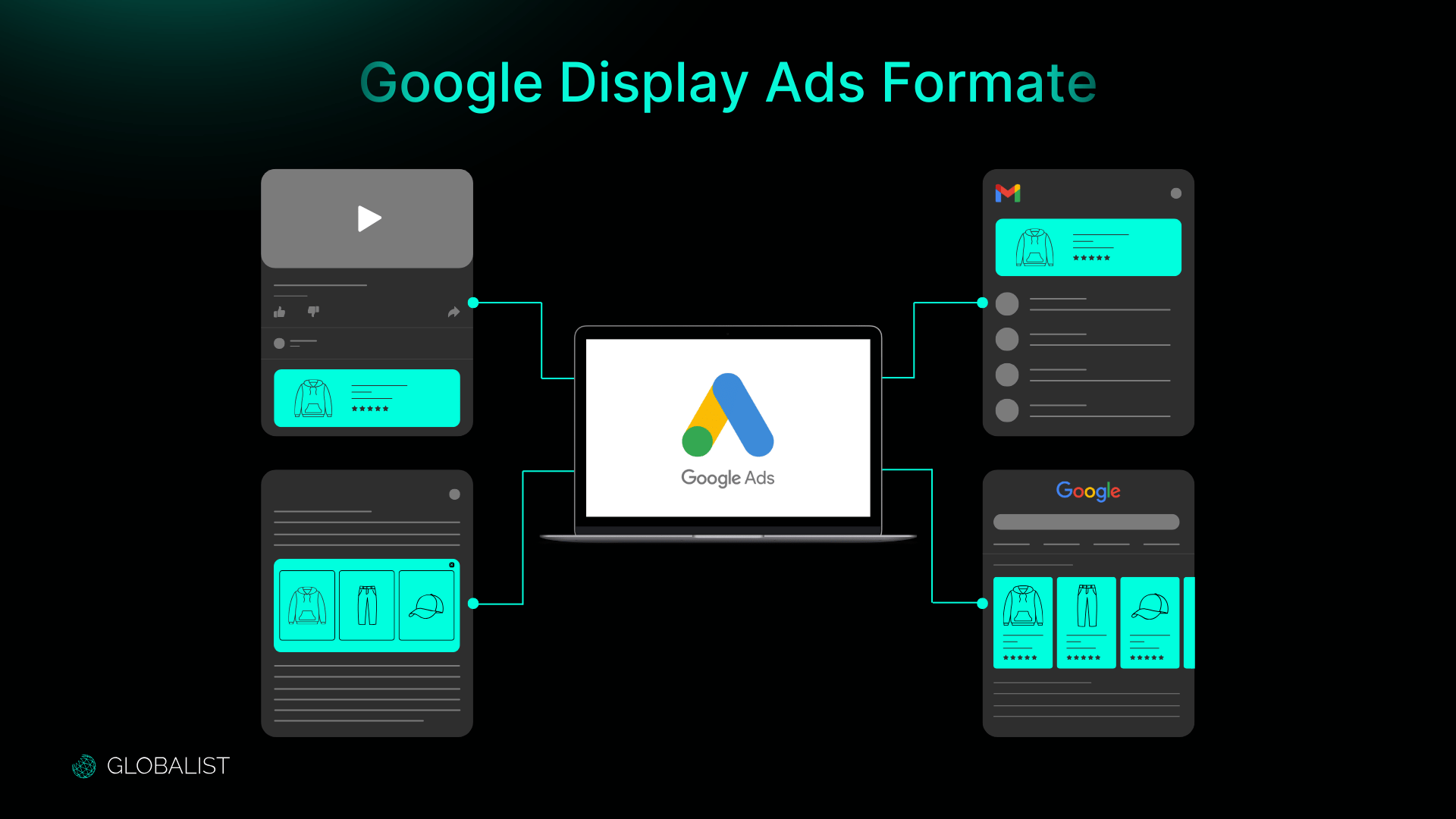 Die Grafik zeigt verschiedene Formate von Google Display Ads, dargestellt durch Symbole für unterschiedliche Plattformen und Anzeigenarten. Dazu gehören Videoanzeigen, Anzeigen in Gmail, Karussell-Anzeigen auf Websites und Bildanzeigen in der Google-Suche. In der Mitte ist das Google Ads-Logo auf einem Laptop platziert, das die zentrale Verwaltung und Verbreitung dieser Formate symbolisiert.