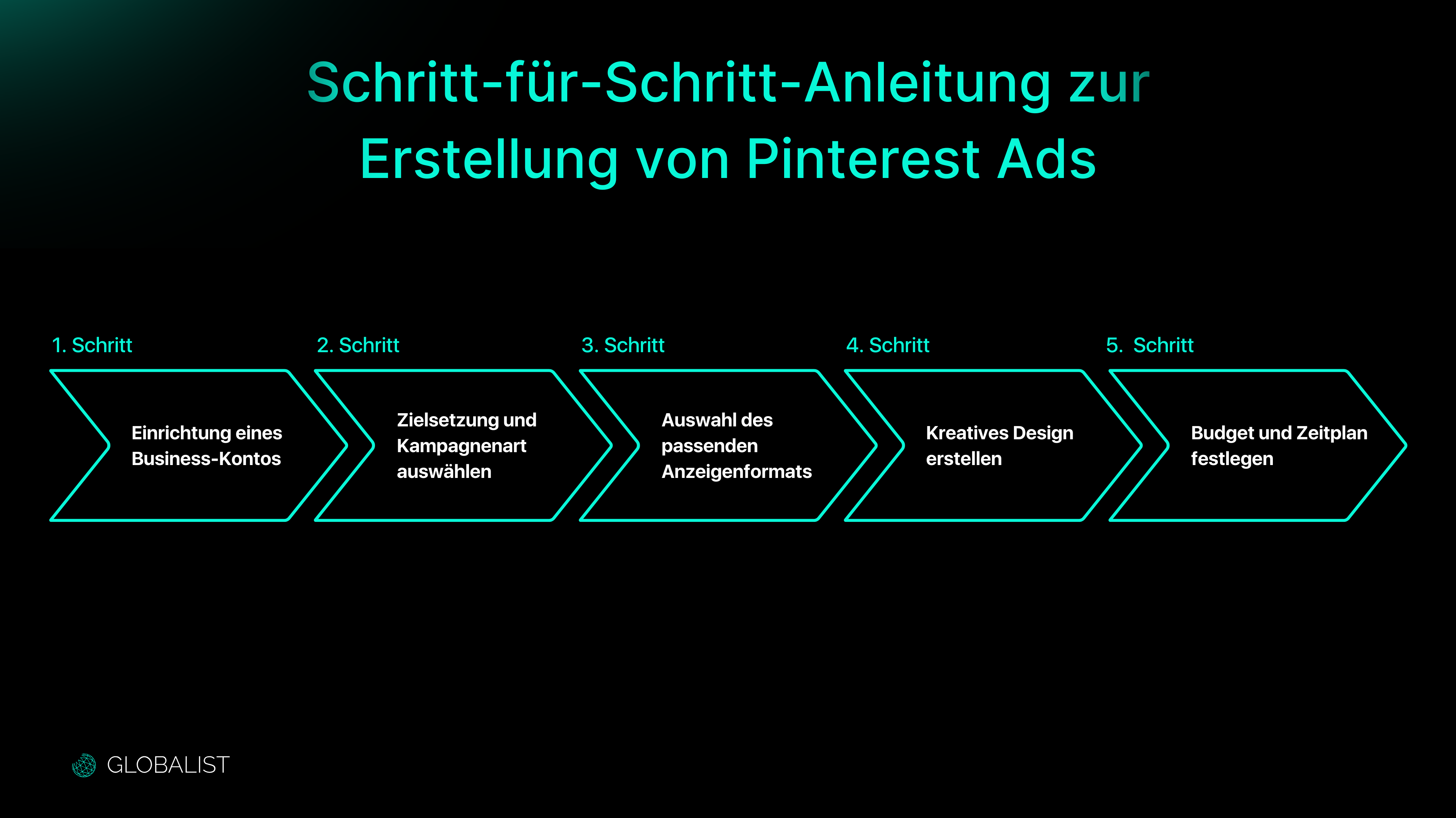 To create Pinterest Ads, follow these five steps: First, set up a business account. You then select the objective and type of campaign. In the third step, you decide on the appropriate ad format. You then create a creative design for your ad. Finally, you set your budget and the schedule to start the campaign.
